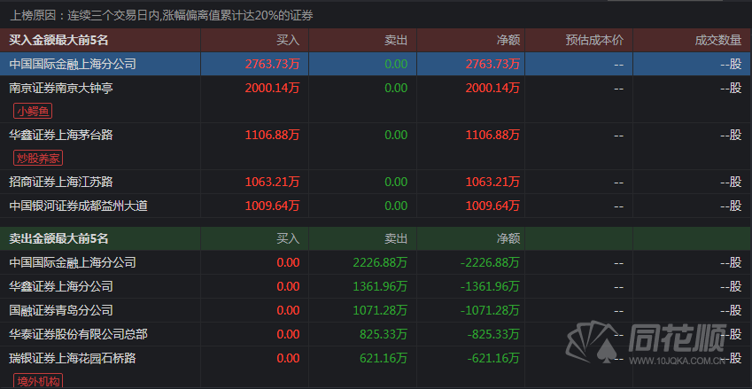 通源石油6月18日龙虎榜数据