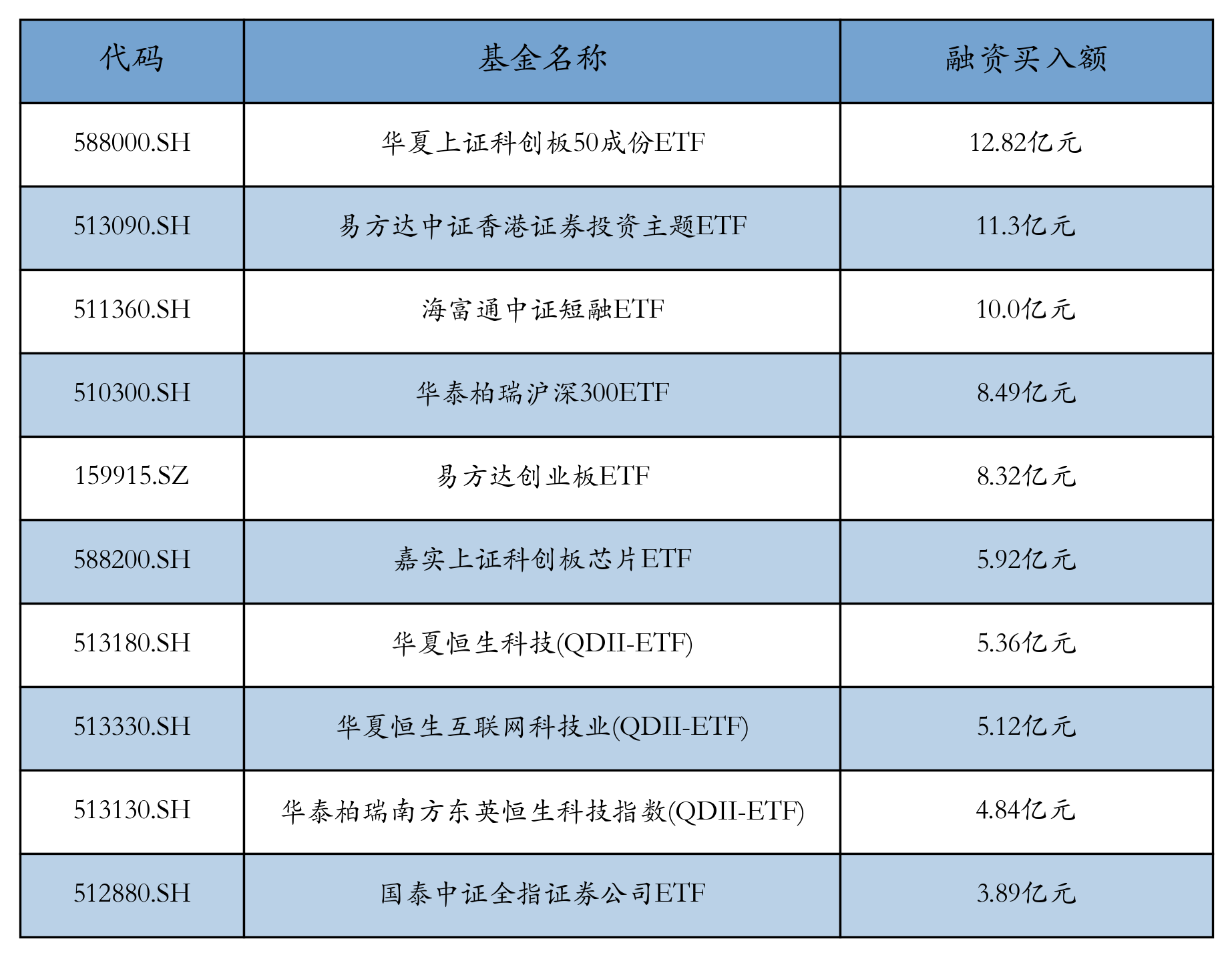 上证50指数ETF今日合计成交额23.20亿元，环比增加84.22%