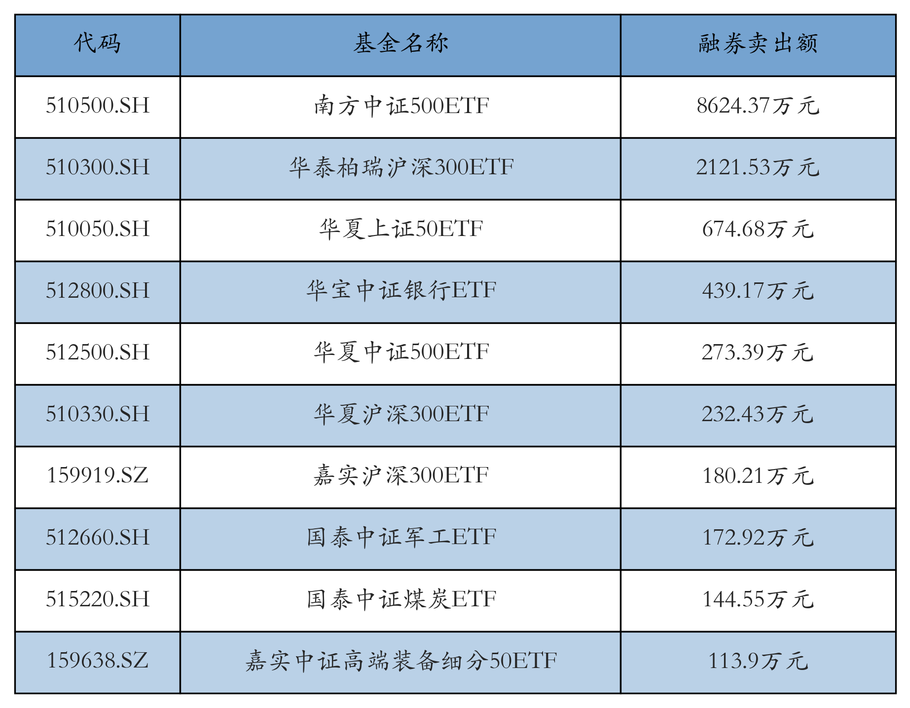 上证50指数ETF今日合计成交额23.20亿元，环比增加84.22%