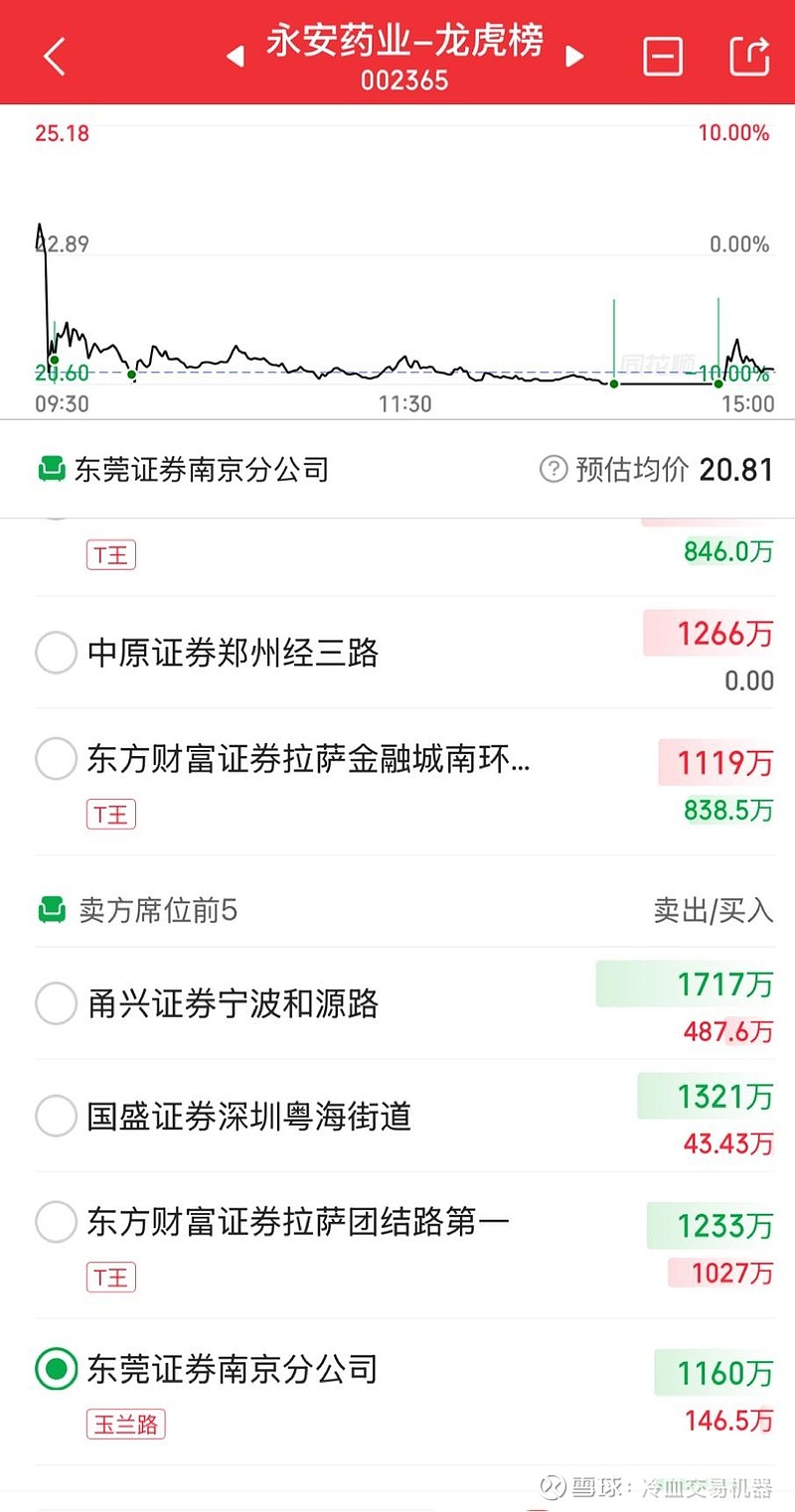永安药业龙虎榜数据（6月19日）