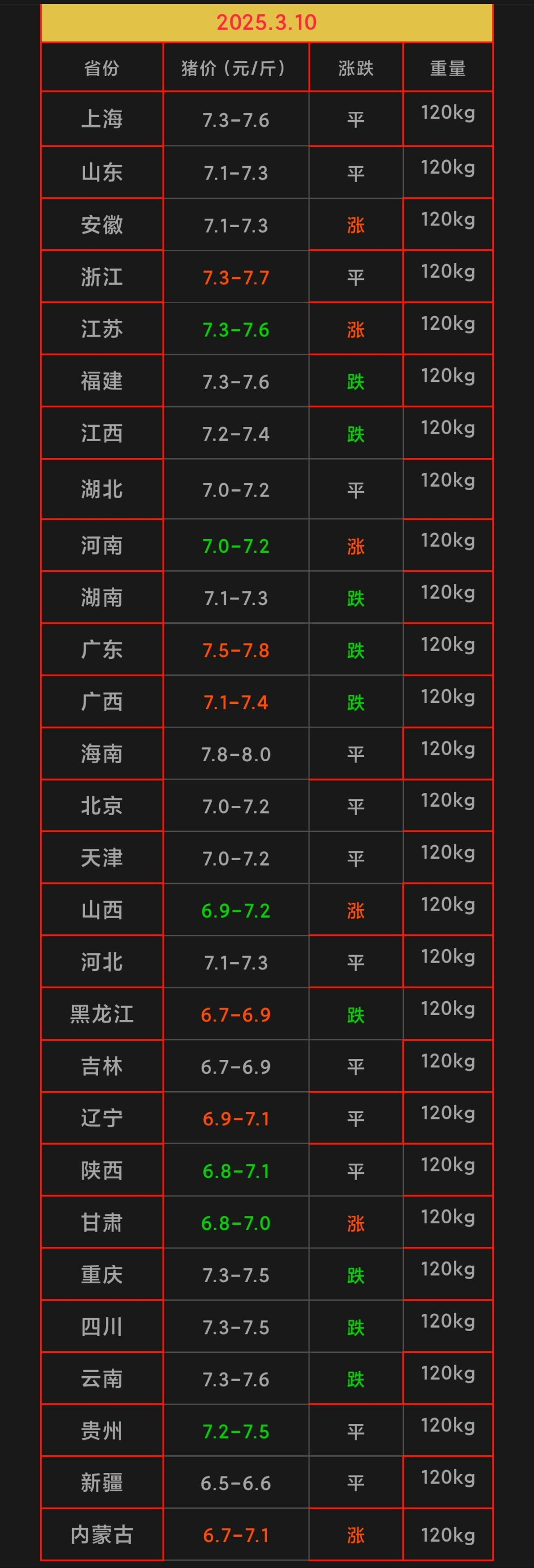 农业农村部：全国农产品批发市场猪肉平均价格为20.33元/公斤 较昨日升0.2%