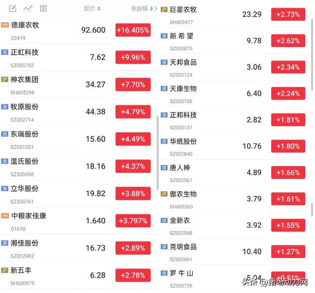 农业农村部：全国农产品批发市场猪肉平均价格为20.33元/公斤 较昨日升0.2%