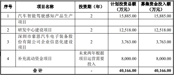 豪恩汽电获得实用新型专利授权：“车载超声波雷达及其前盖”