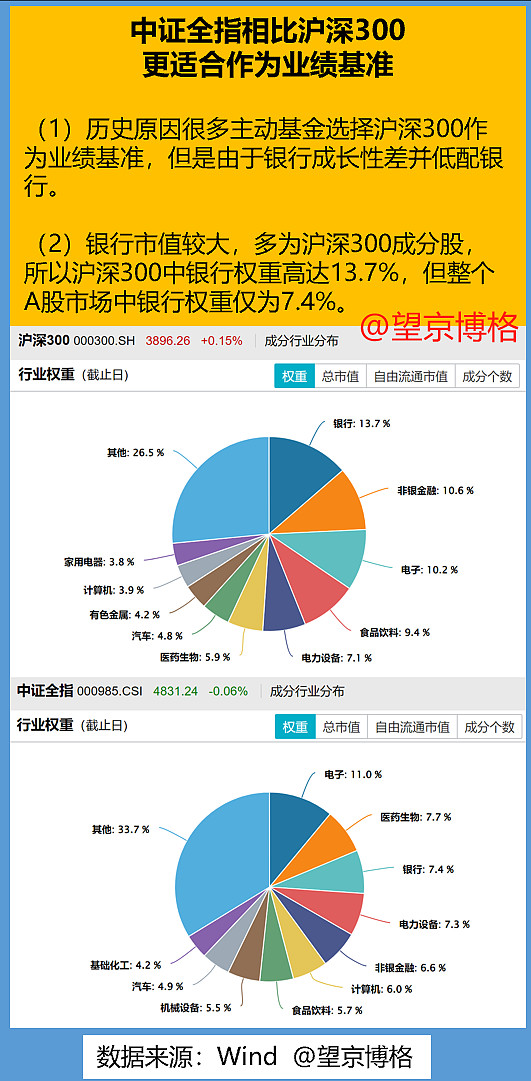 公募业绩基准调整潮起