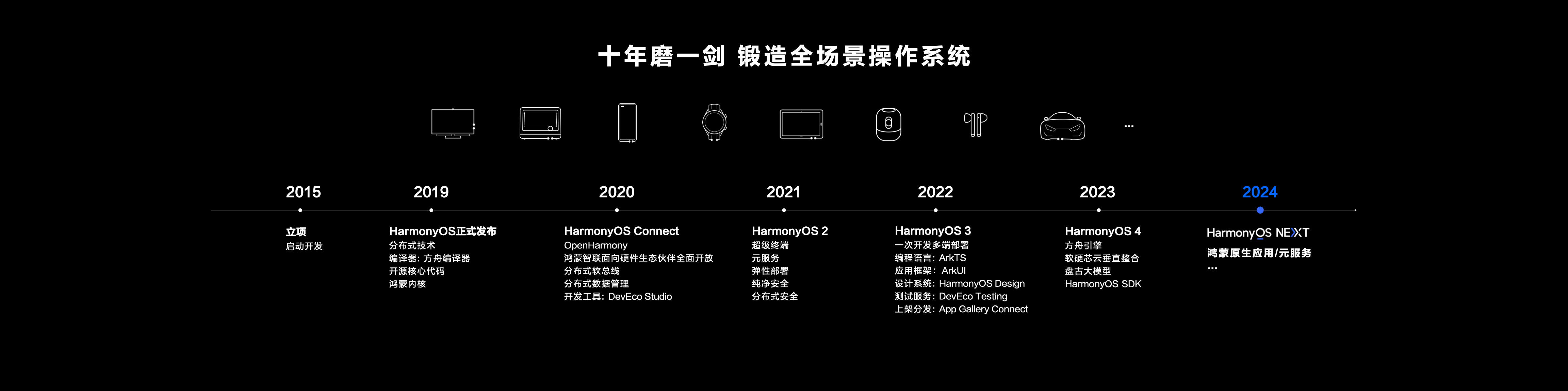 国产鸿蒙操作系统已有超过800万开发者