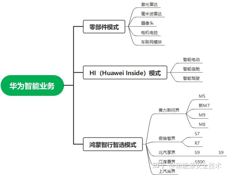 华为“界”族分网进行时 鸿蒙智行商业模式渐变