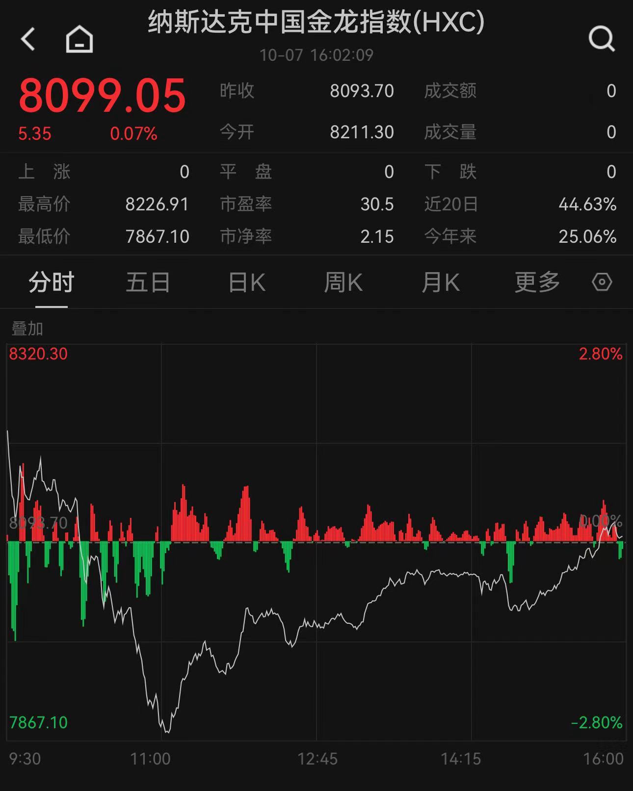 美债收益率集体下跌，10年期美债收益率跌1.59个基点