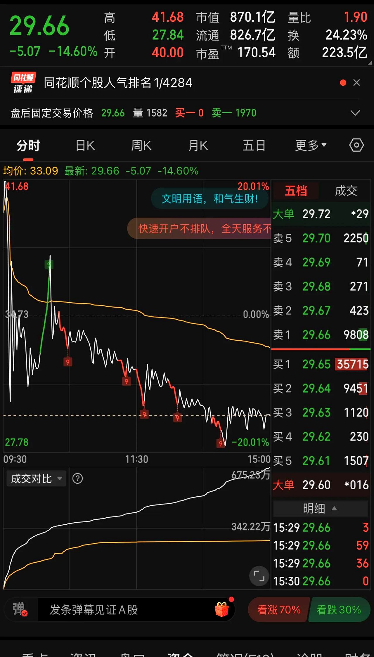 赛伍技术涨停，沪股通龙虎榜上净卖出362.30万元