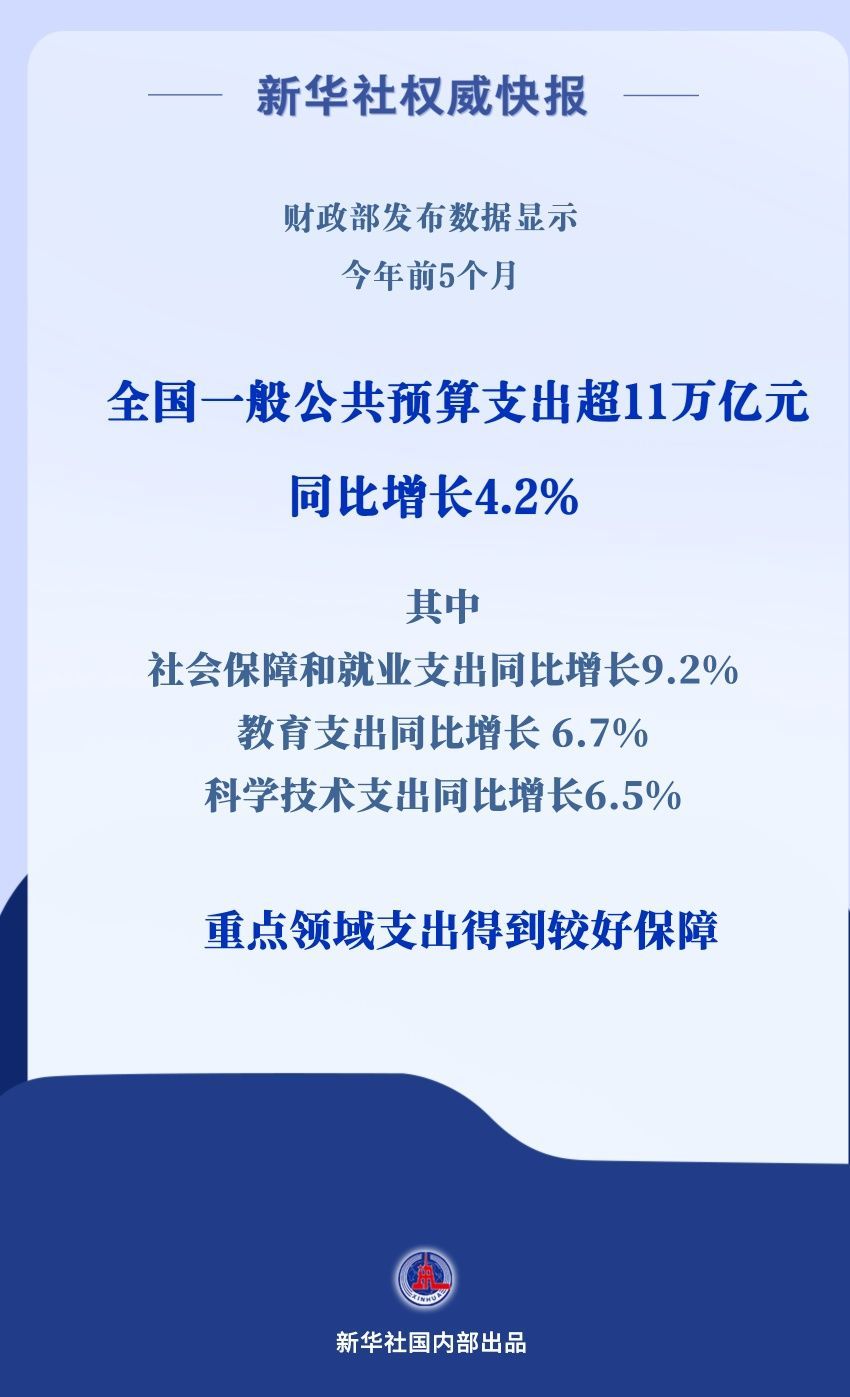 1―5月全国一般公共预算支出、全国政府性基金预算支出分别增长4.2%、16%
