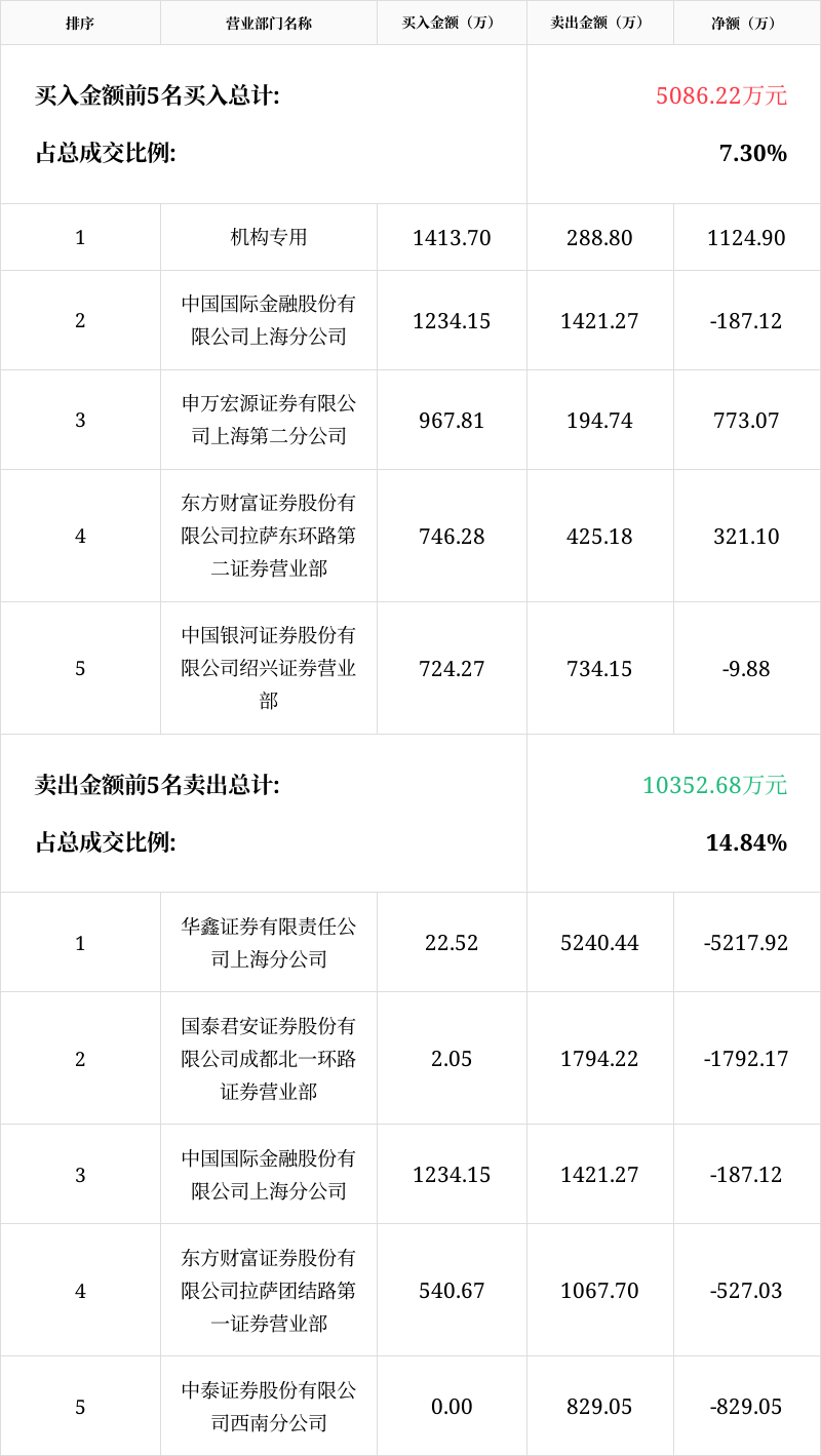 贝肯能源龙虎榜数据（6月20日）