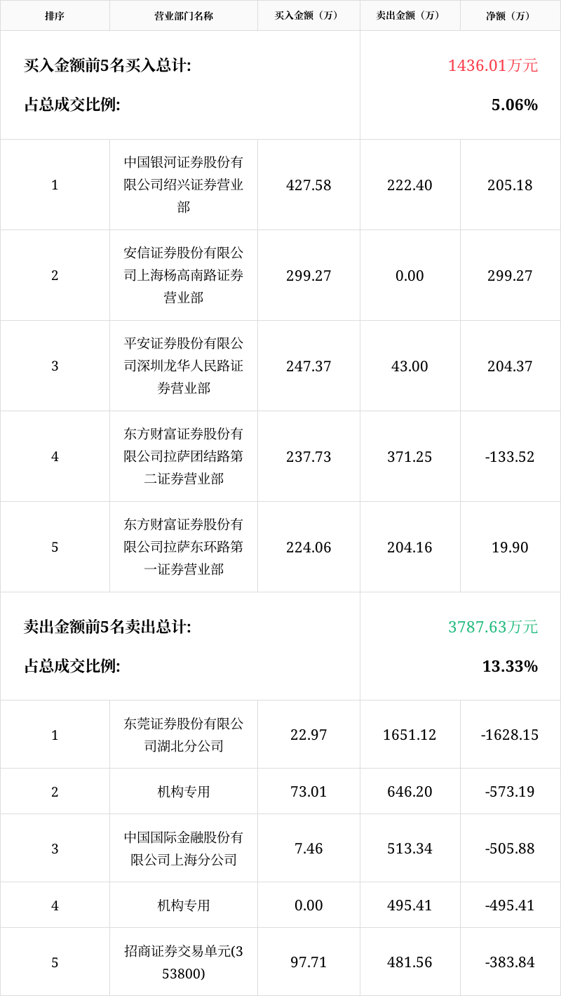 贝肯能源龙虎榜数据（6月20日）
