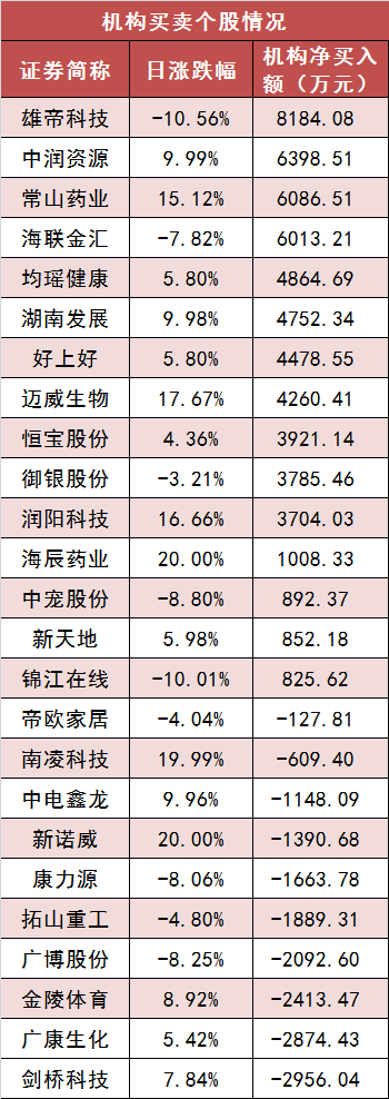 交通运输行业今日净流入资金9.43亿元，宁波海运等8股净流入资金超5000万元