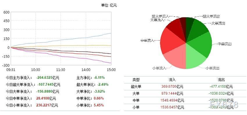 交通运输行业今日净流入资金9.43亿元，宁波海运等8股净流入资金超5000万元