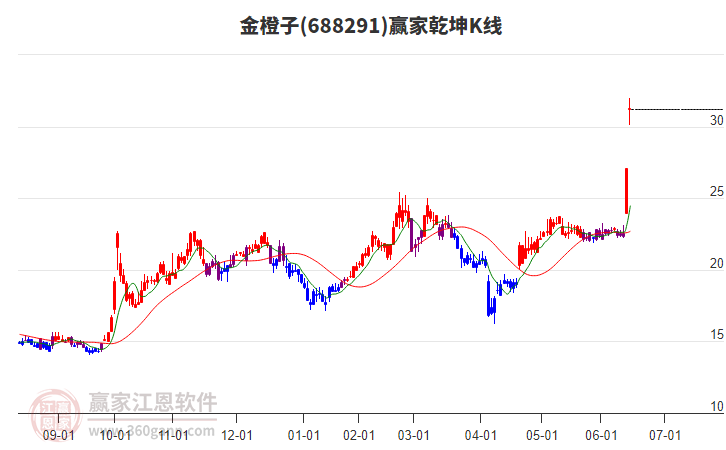 金橙子龙虎榜：营业部净买入2530.75万元