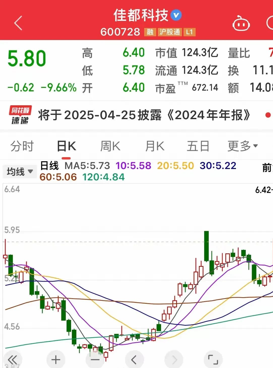 【盘中播报】67只A股封板 计算机行业涨幅最大