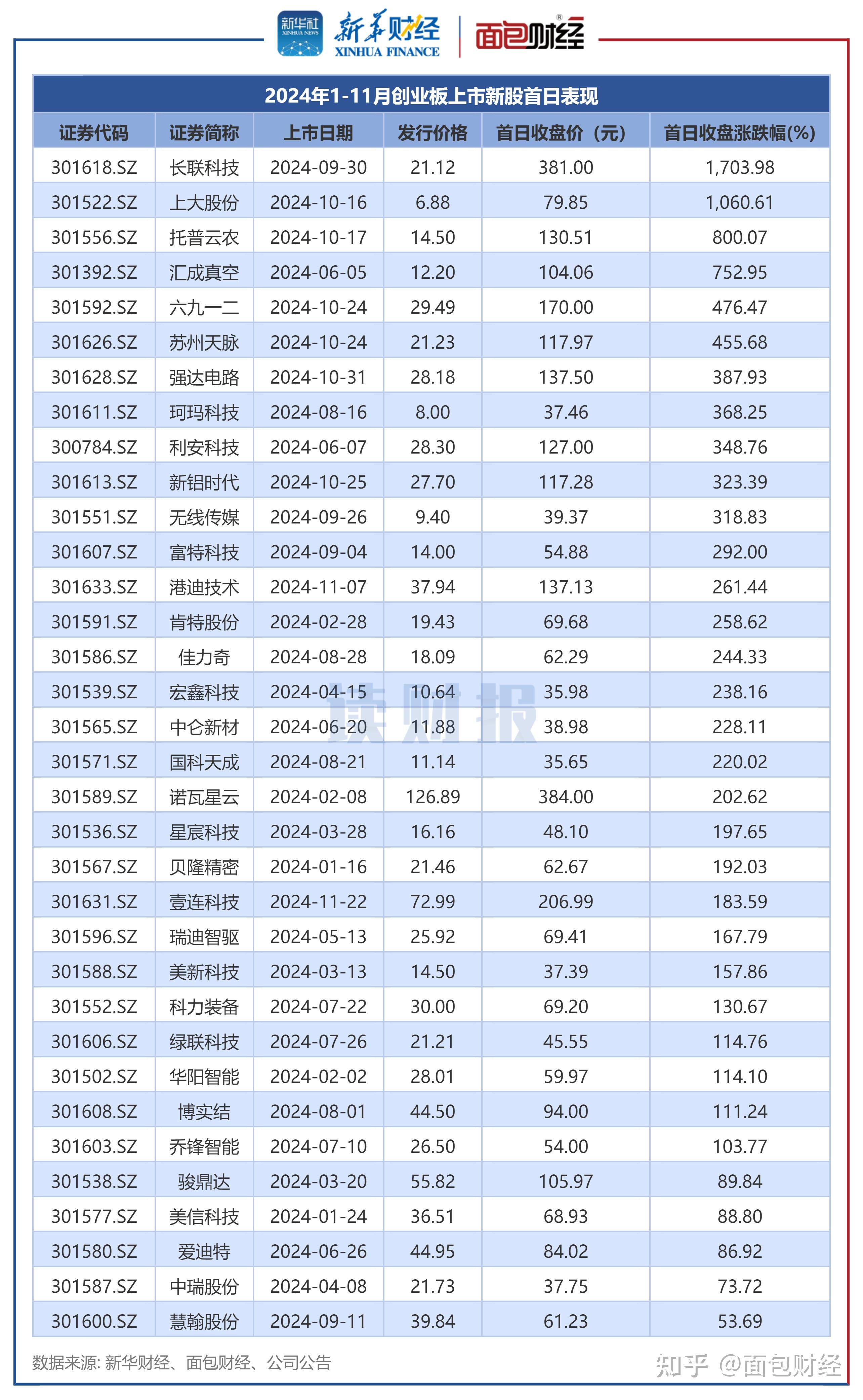 6月IPO申报高峰 21天受理家数占今年来总量56%