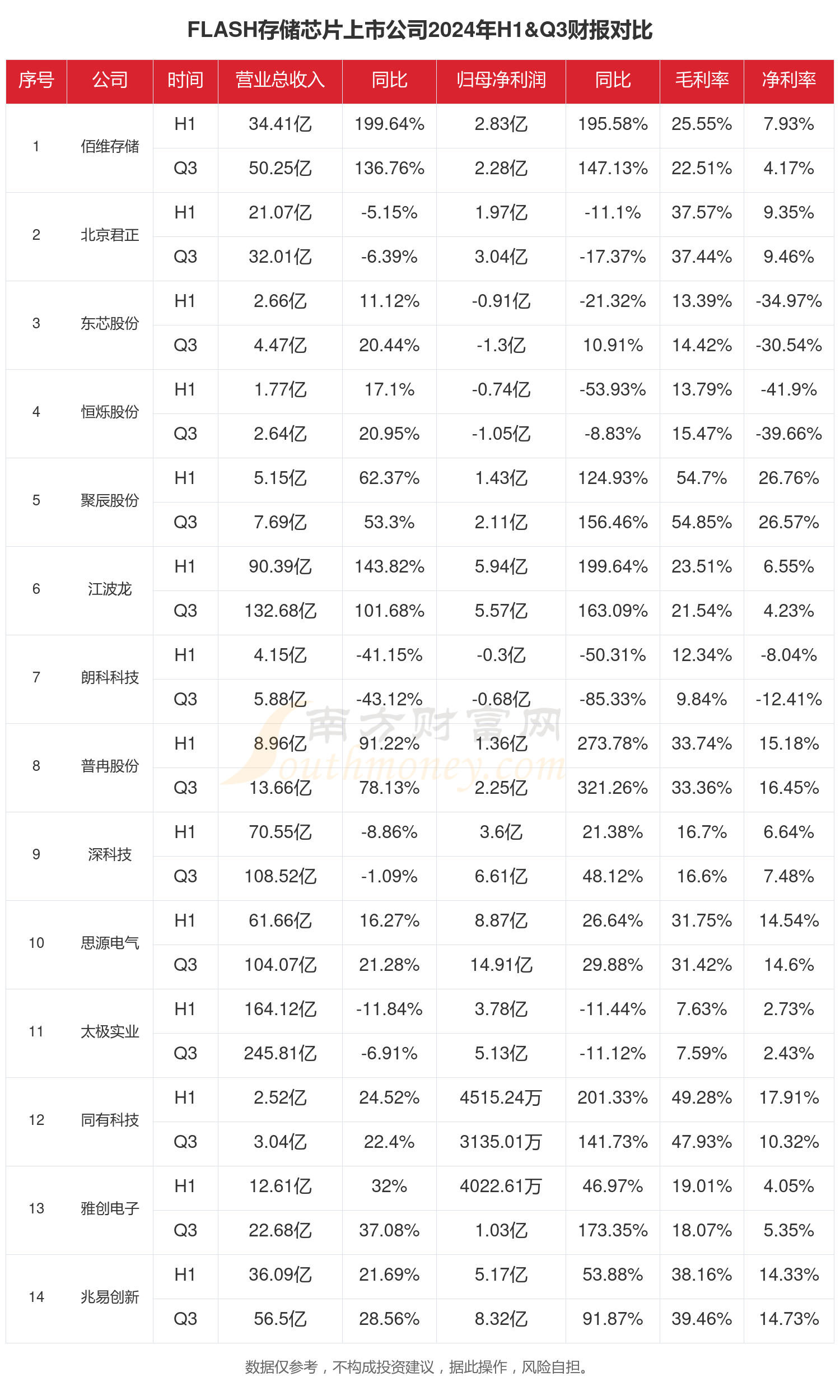 机构:预计第四季度长鑫存储在DRAM市场份额将升至8%