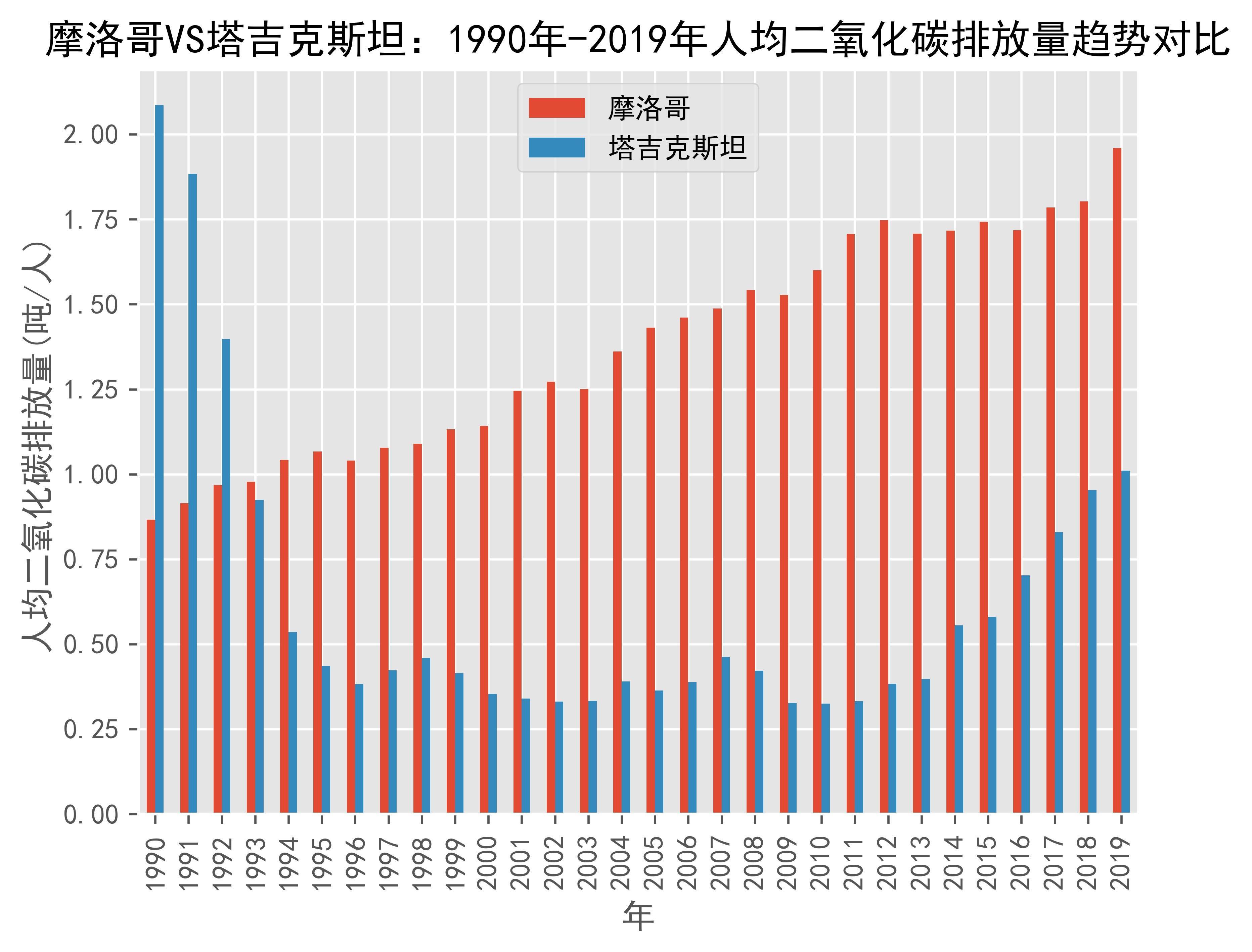 世界银行宣布为摩洛哥交通网络提供融资支持