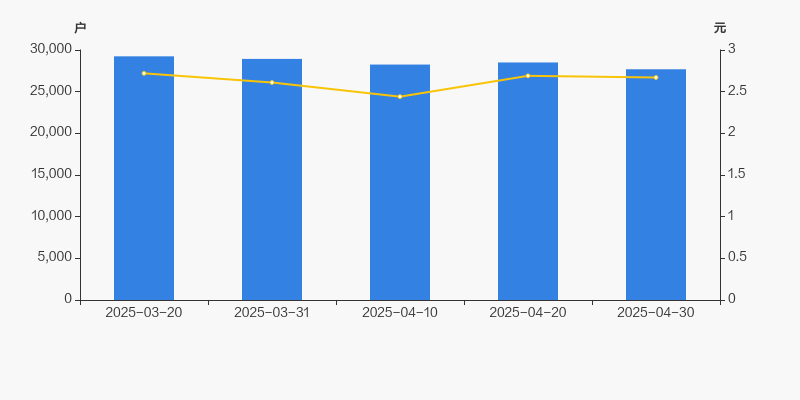 *ST凯鑫：截至2025年6月20日，公司股东总户数为5,437户