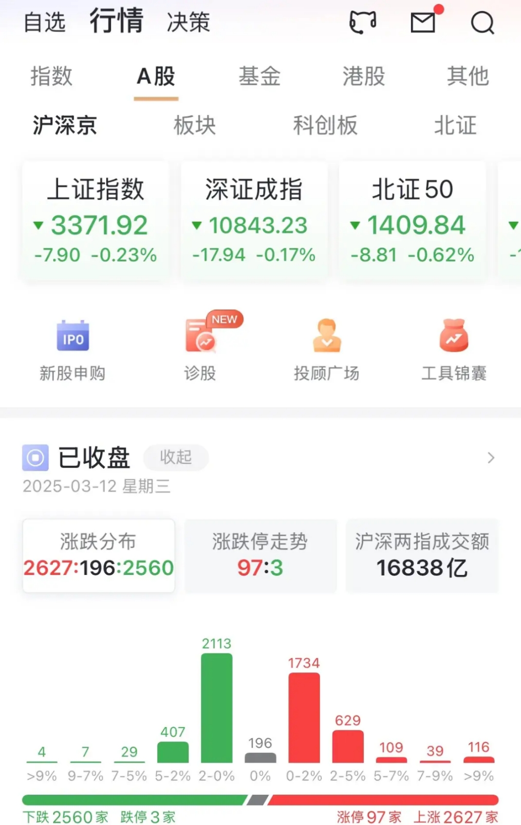 沪指涨0.53%收复3400点 券商、保险等金融权重股走强