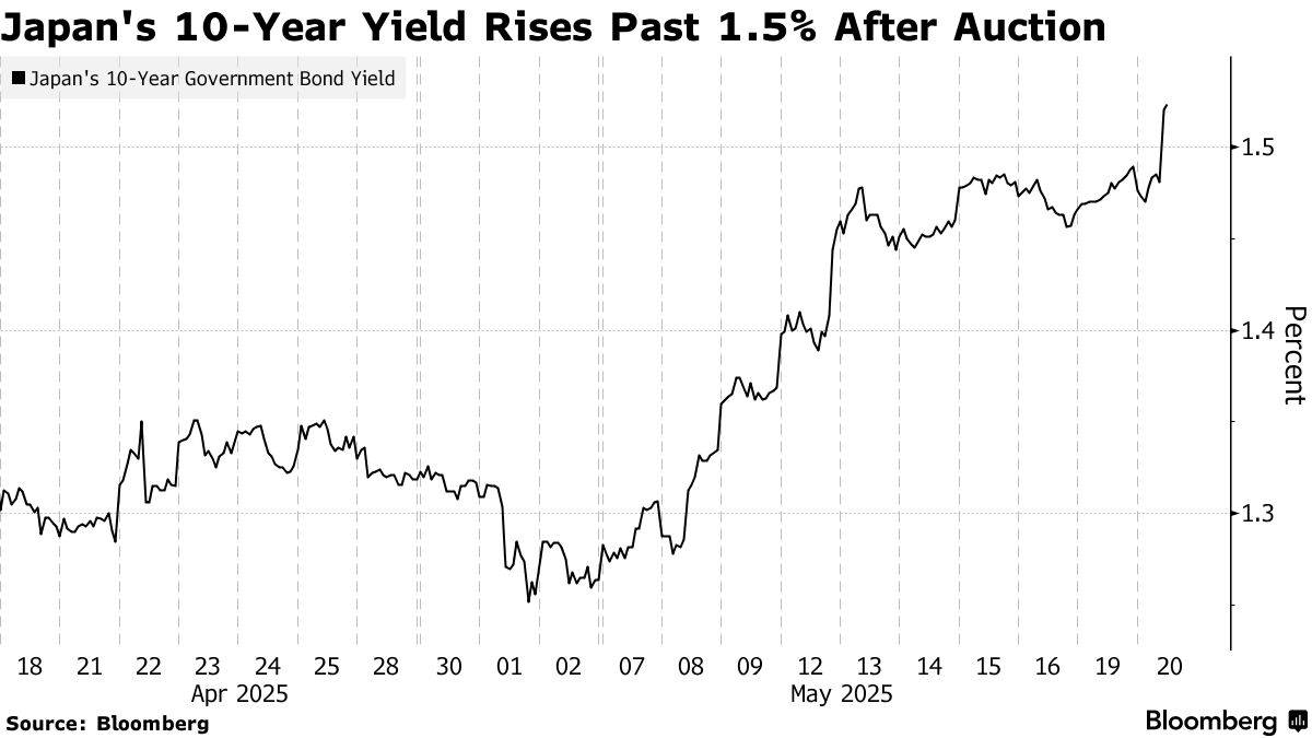 欧债收益率普遍下跌，英国10年期国债收益率跌4.6个基点