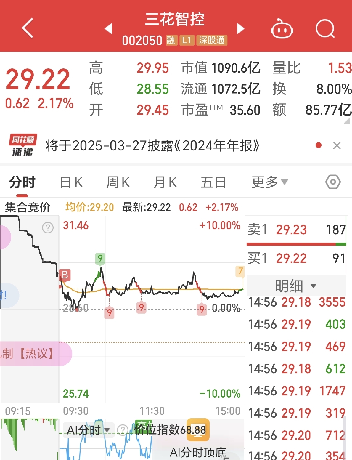 【盘中播报】390只个股突破半年线