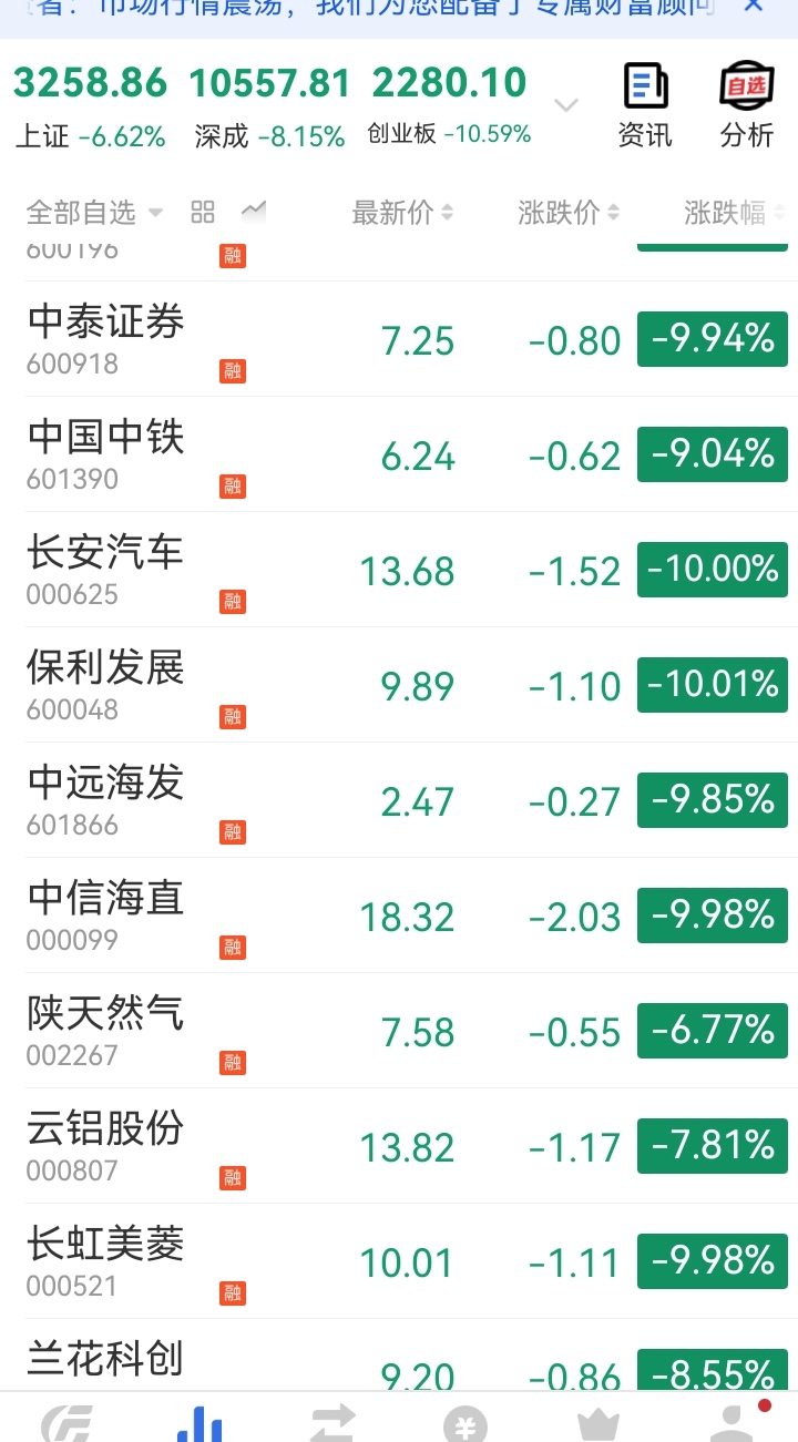 【盘中播报】390只个股突破半年线