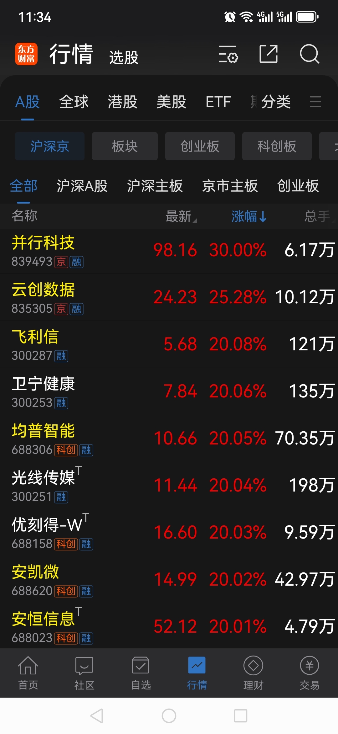 今日515只个股突破半年线