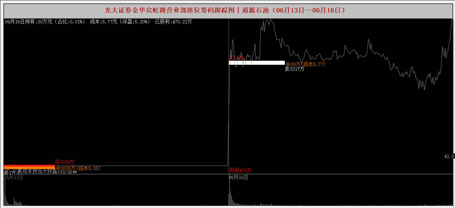 通源石油6月24日龙虎榜数据