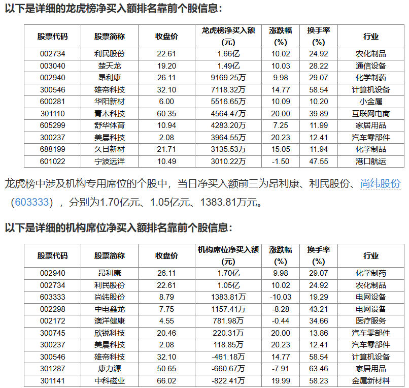 茂化实华6月24日龙虎榜数据