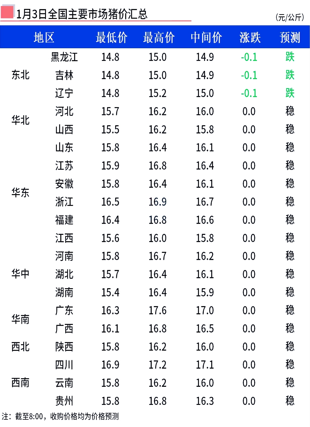 国家统计局：6月中旬生猪（外三元）价格14.2元/千克，环比6月上旬涨0.7%