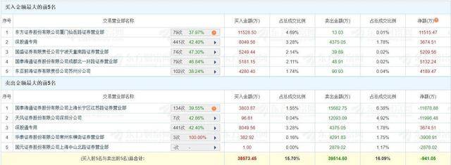 灵鸽科技换手率36.40%，龙虎榜上机构买入491.43万元，卖出760.20万元