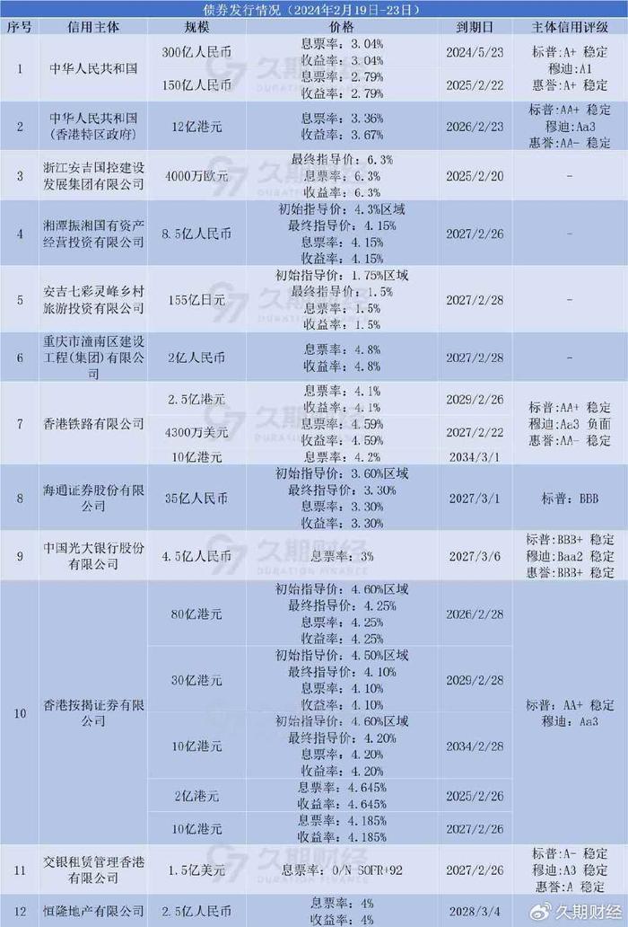 自贸离岸债时隔两年有望重启 “两头在外”原则成亮点