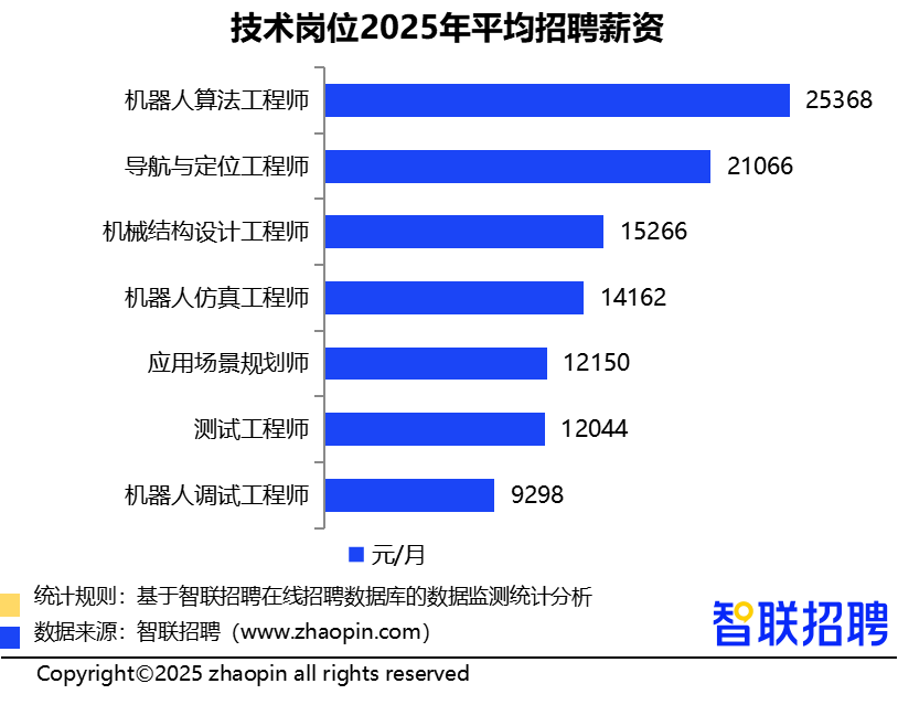 细分岗位多元 机器人产业人才需求升温