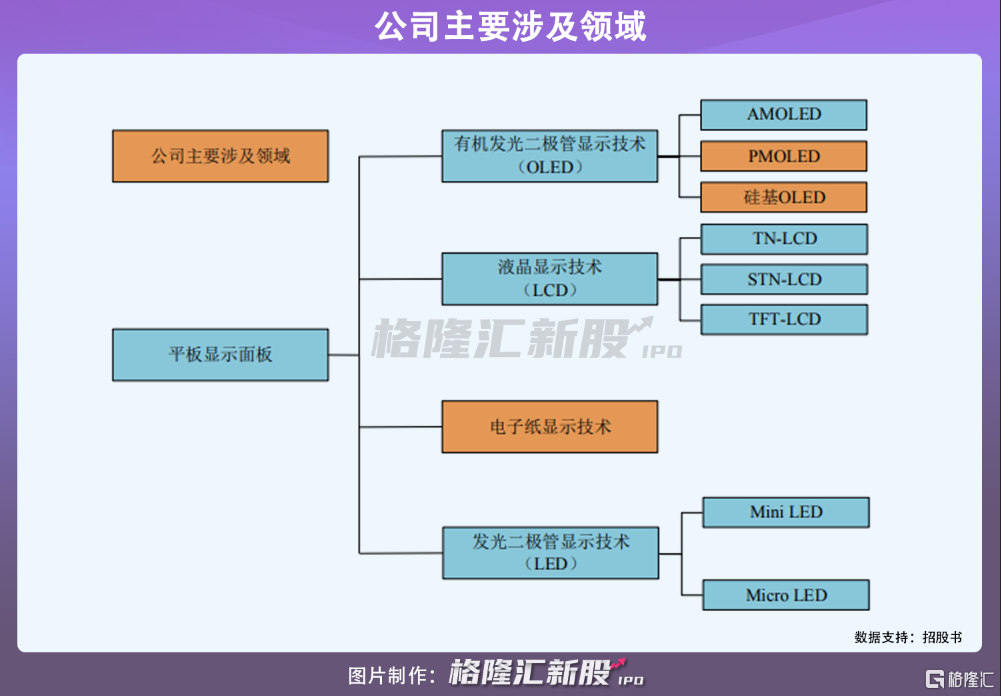 清越科技持续亏损，支柱业务患大客户依赖症，硅基OLED产品亏本卖