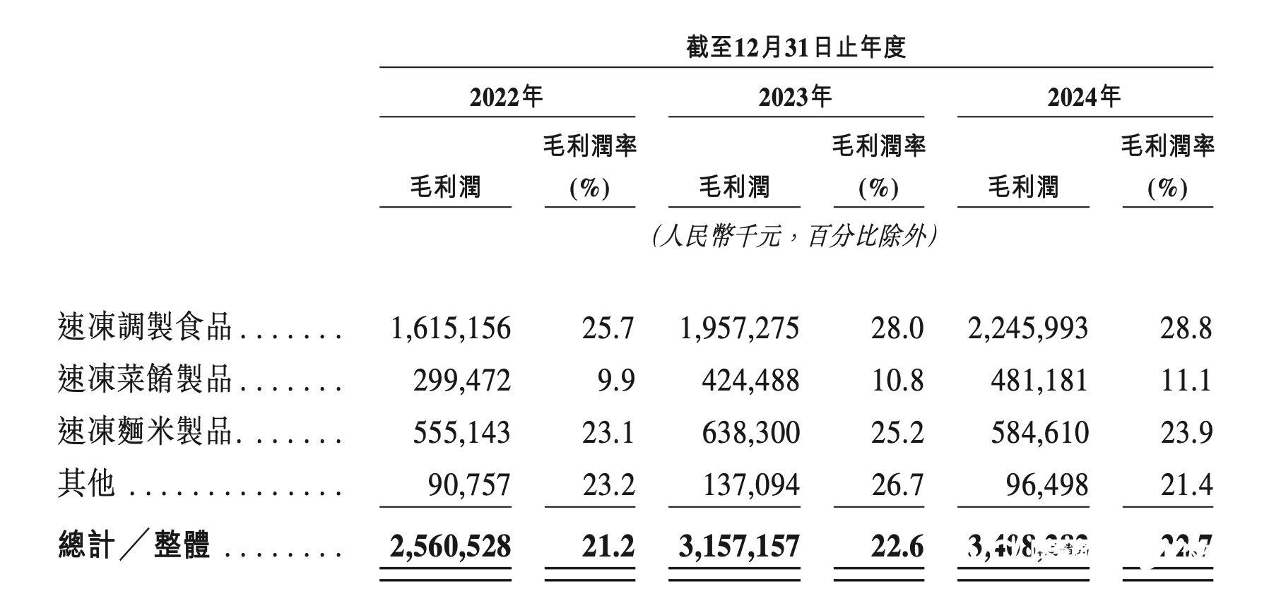 安井食品：2024年度公司各工厂合计设计产能113.71万吨，产能利用率为97.15%