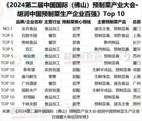 安井食品：2024年度公司各工厂合计设计产能113.71万吨，产能利用率为97.15%