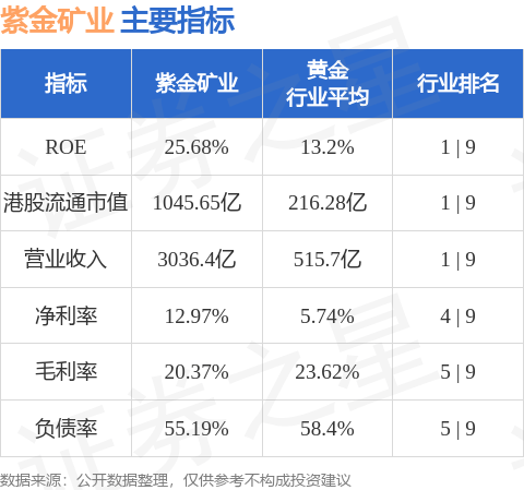 藏格矿业：麻米错项目一次收率目标设定为不低于95%