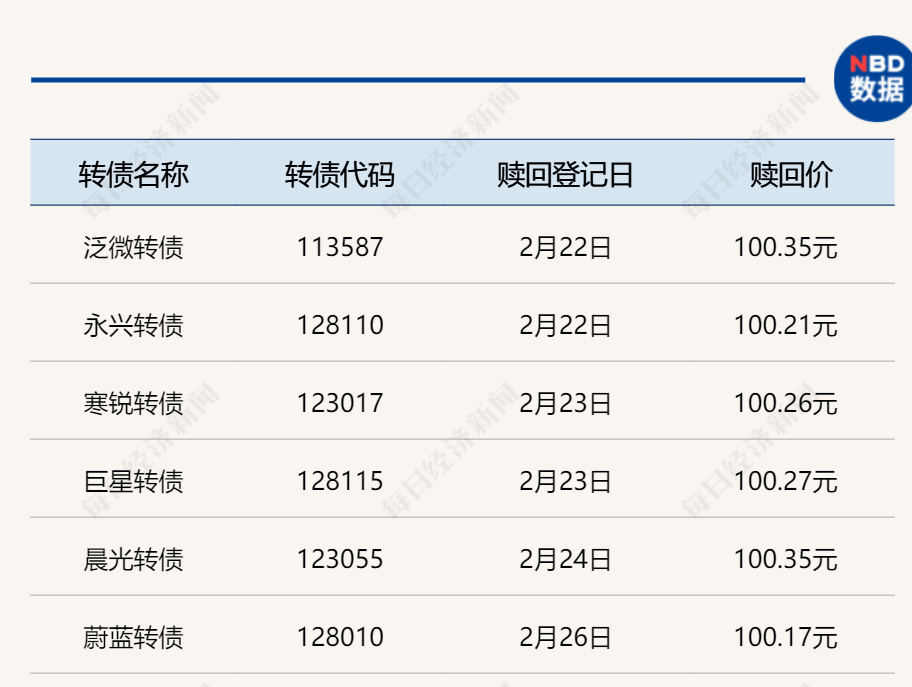 齐鲁转债或触发强赎 银行转债持续“减员”