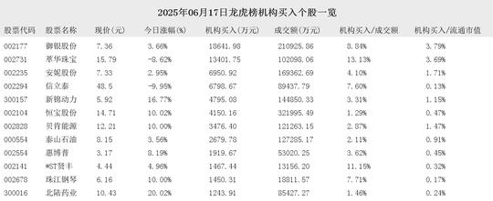 恒宝股份6月27日龙虎榜数据