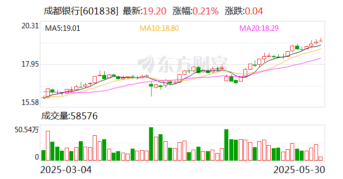 涛涛车业股价又创新高，今日涨13.69%