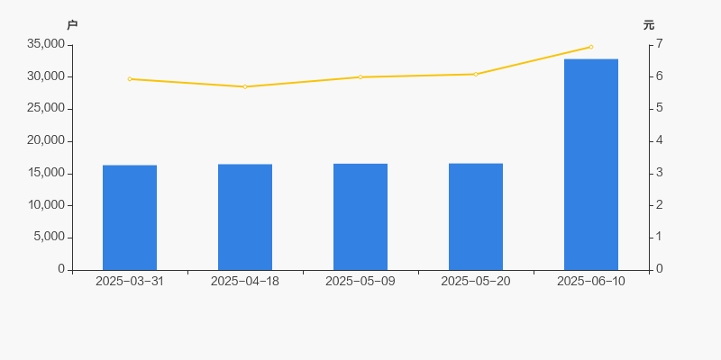 最新股东户数揭秘：这121股股东户数连降三期