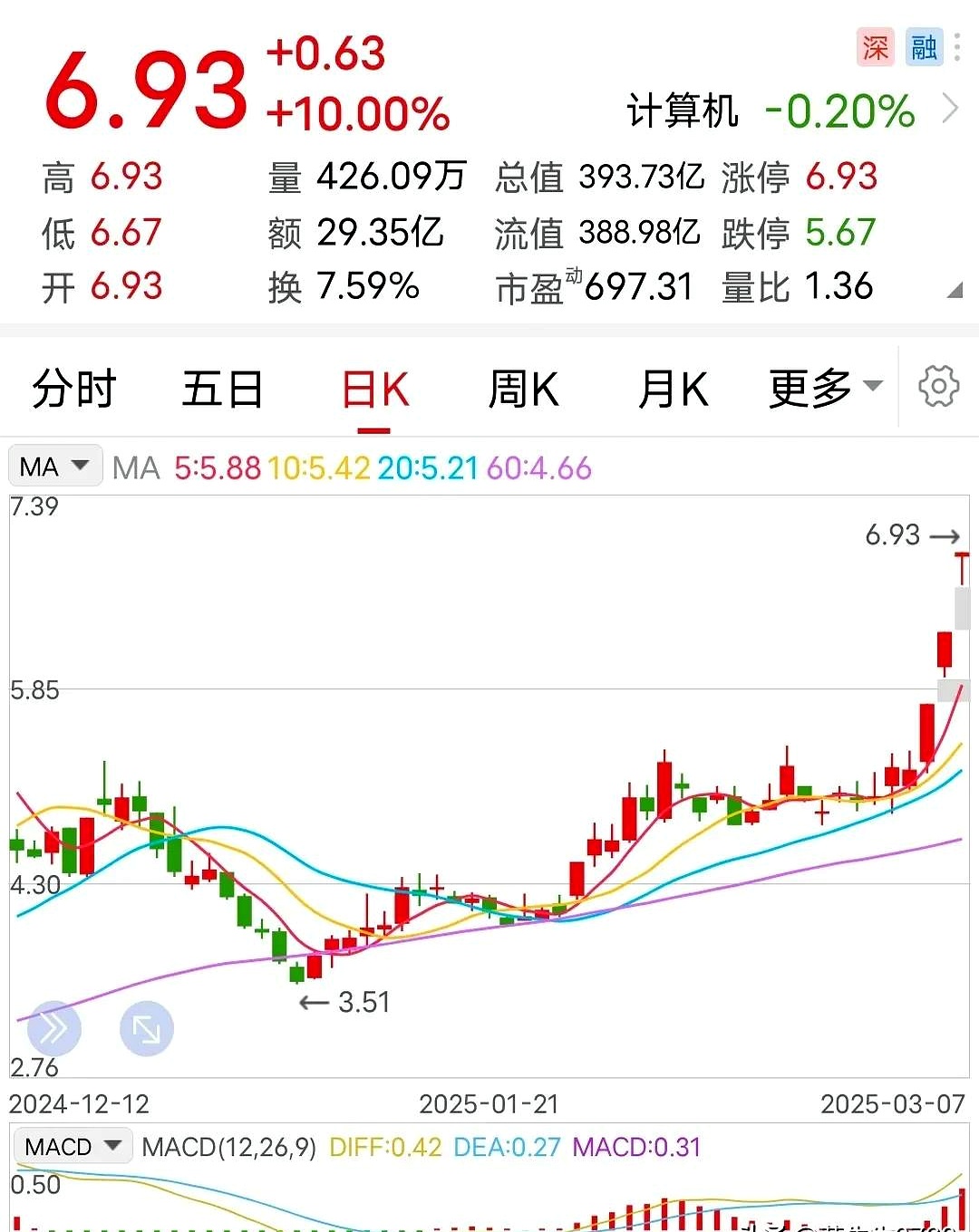 再升科技连收3个涨停板