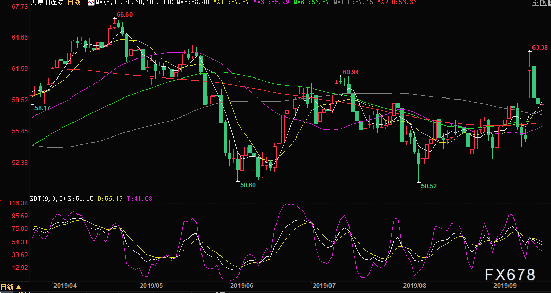 深夜突发！美国制裁伊朗，国际油价短线跳水