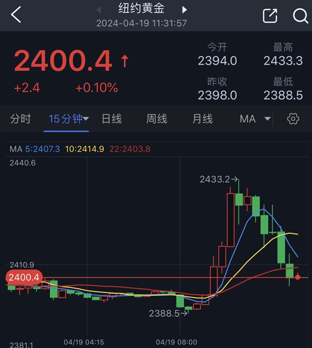 深夜突发！美国制裁伊朗，国际油价短线跳水