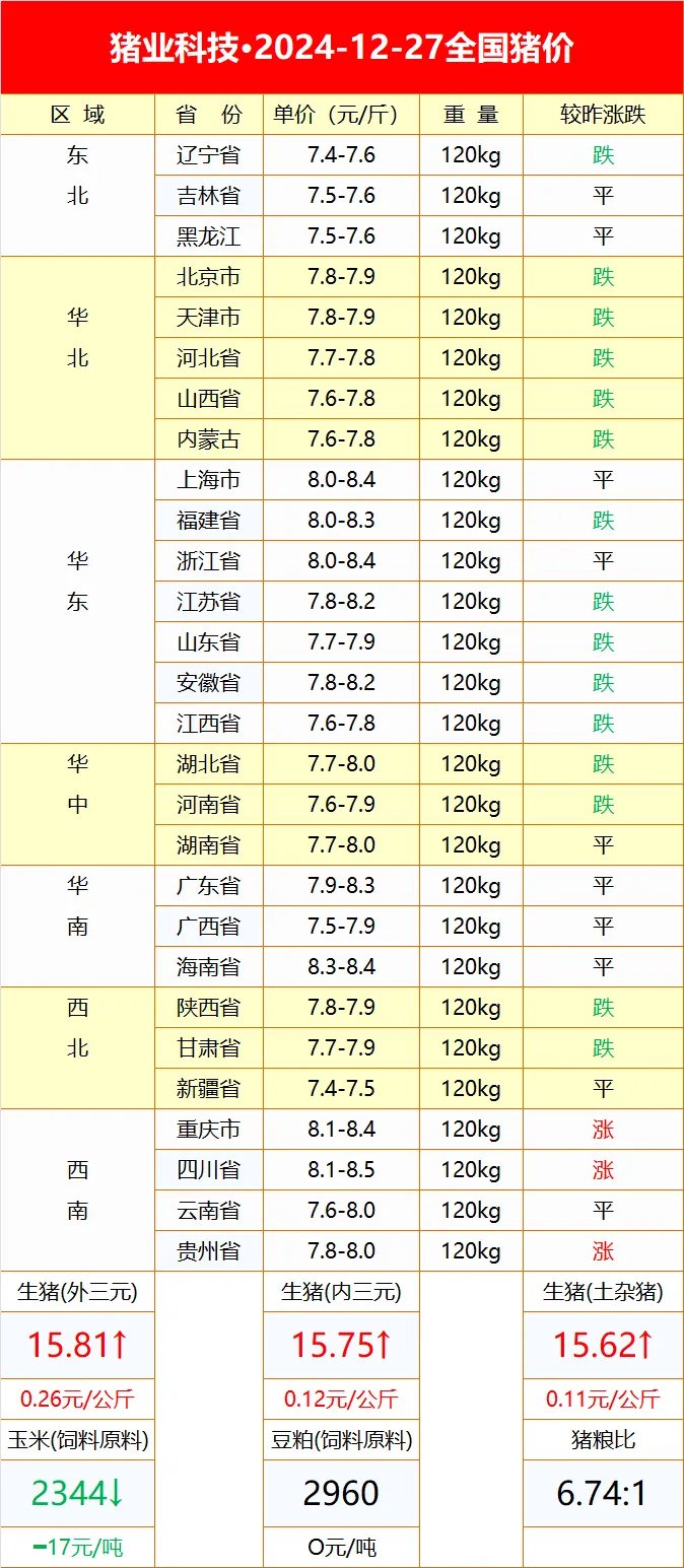 农业农村部：全国农产品批发市场猪肉平均价格为20.58元/公斤 较昨日升1.4%
