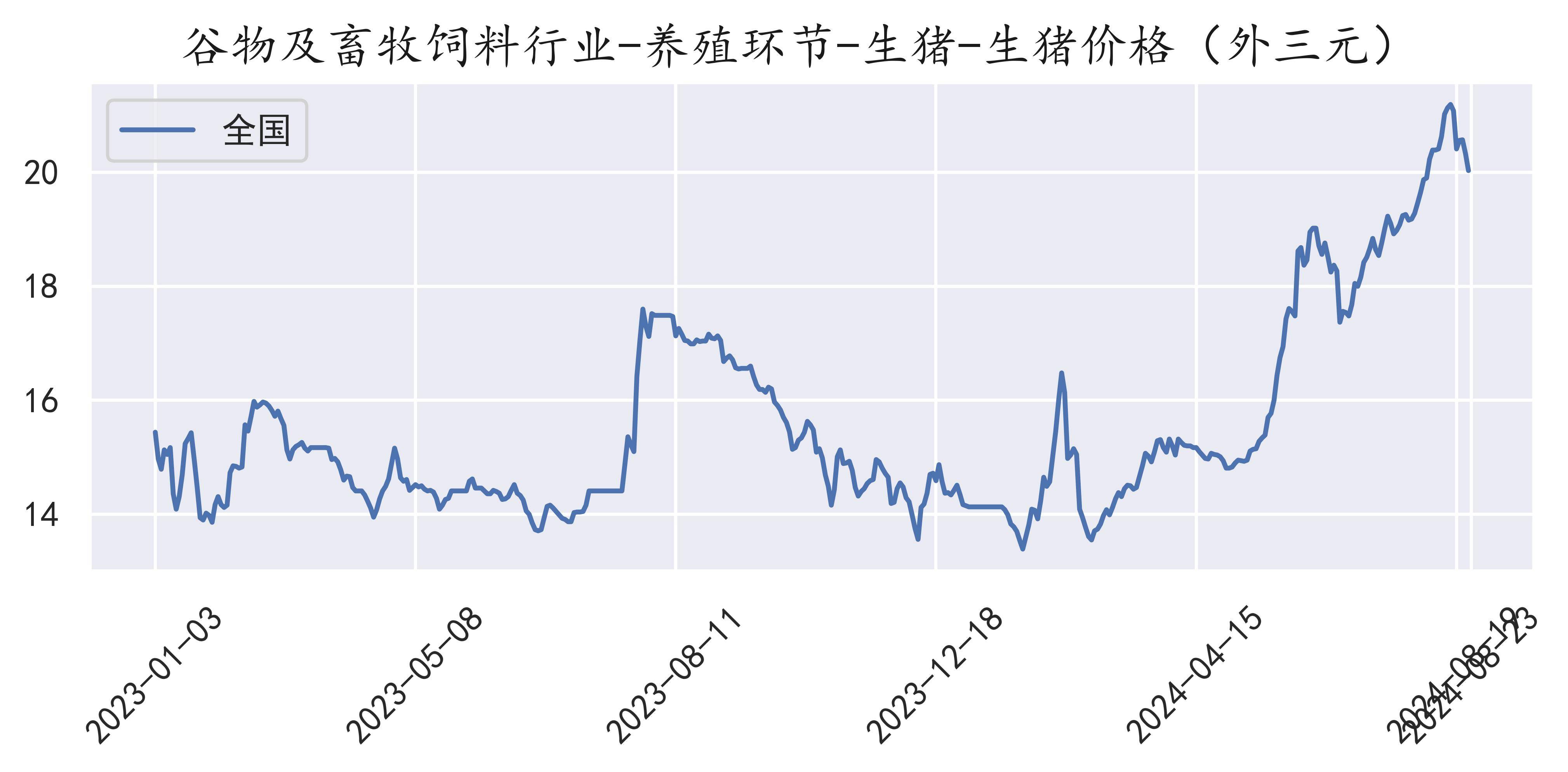 农业农村部：全国农产品批发市场猪肉平均价格为20.58元/公斤 较昨日升1.4%