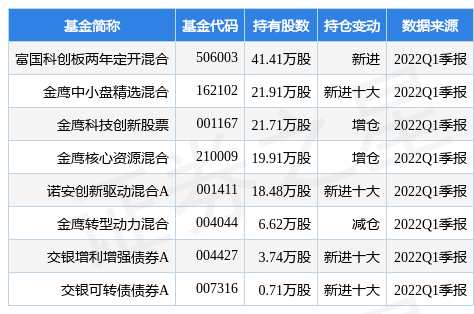 科创板股融资融券余额每日变动（7月4日）