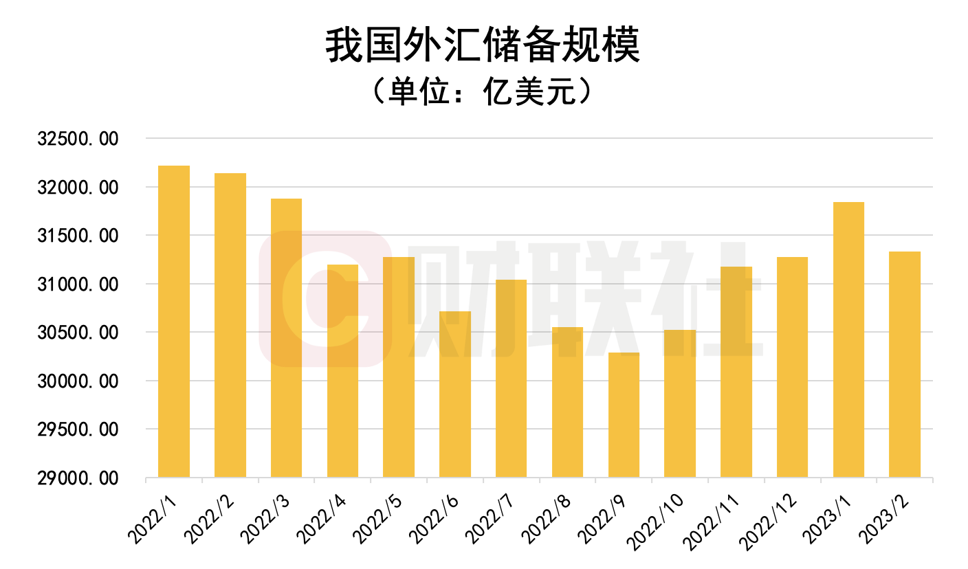 国家外汇管理局：6月末我国外汇储备规模为33174亿美元
