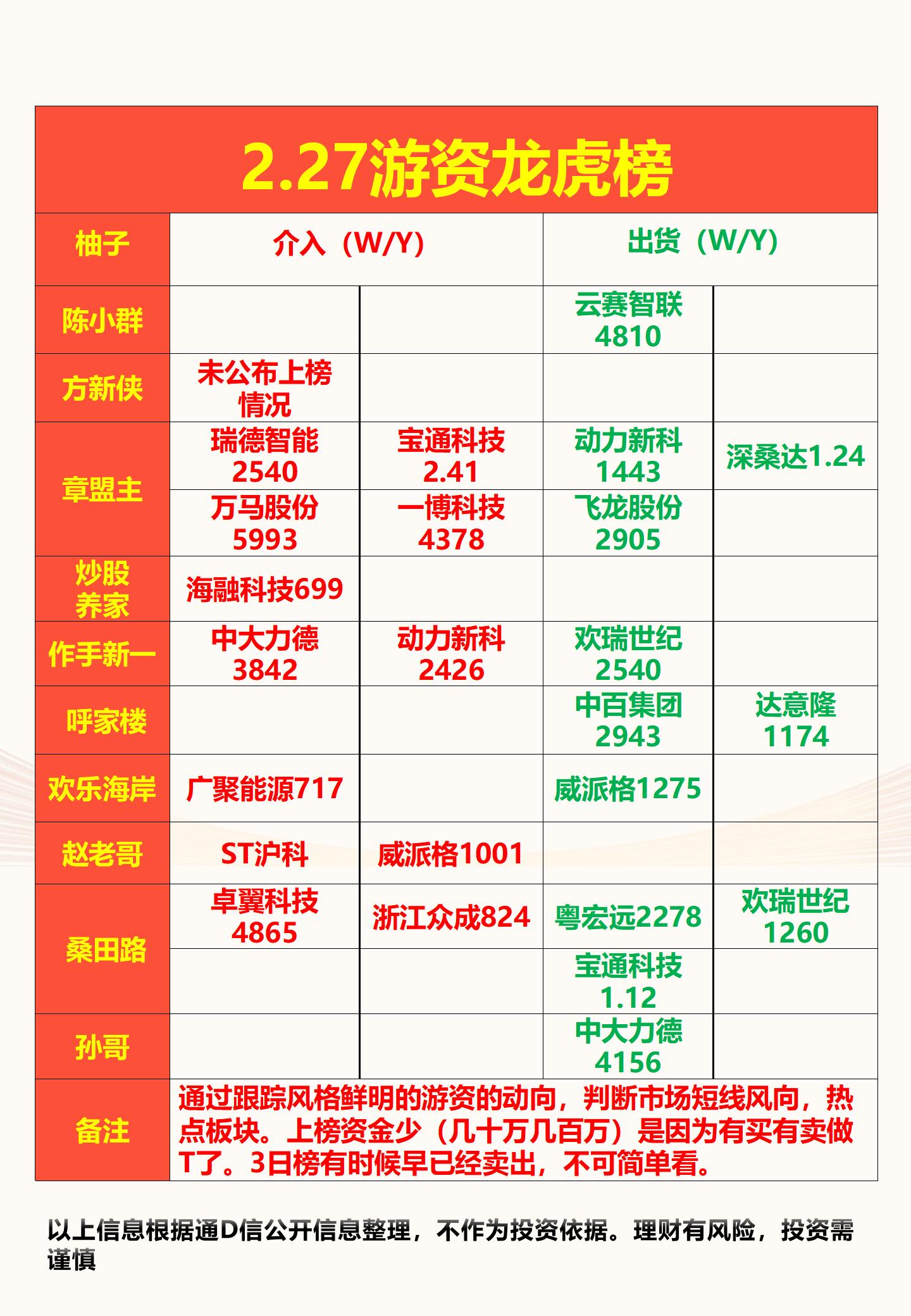 雪迪龙跌9.91%，机构龙虎榜净卖出658.69万元